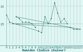 Courbe de l'humidex pour Ploumanac'h (22)