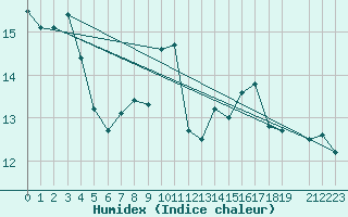 Courbe de l'humidex pour Cap Gris-Nez (62)