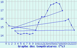 Courbe de tempratures pour Leucate (11)