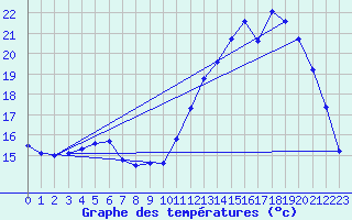 Courbe de tempratures pour Treize-Vents (85)