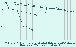 Courbe de l'humidex pour Lemberg (57)