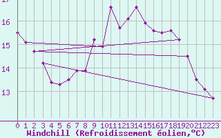 Courbe du refroidissement olien pour Brianon (05)
