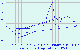 Courbe de tempratures pour gletons (19)