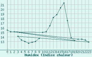 Courbe de l'humidex pour Tauxigny (37)