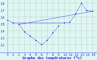 Courbe de tempratures pour Deauville (14)