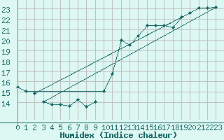 Courbe de l'humidex pour Leucate (11)