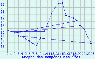 Courbe de tempratures pour Montredon des Corbires (11)