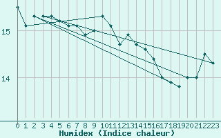 Courbe de l'humidex pour Shoream (UK)