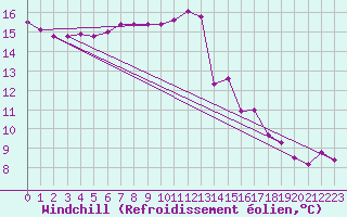 Courbe du refroidissement olien pour Tours (37)