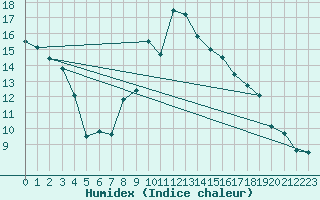 Courbe de l'humidex pour Grimentz (Sw)