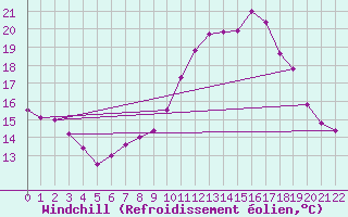 Courbe du refroidissement olien pour Beitem (Be)