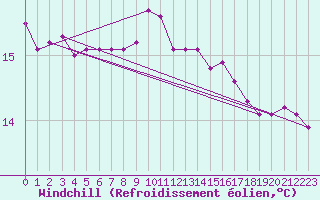 Courbe du refroidissement olien pour Usti Nad Orlici