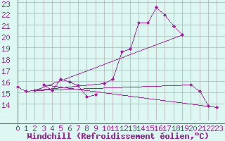 Courbe du refroidissement olien pour Roissy (95)