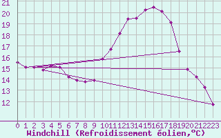 Courbe du refroidissement olien pour Nmes - Garons (30)