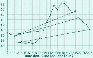 Courbe de l'humidex pour Luc-sur-Orbieu (11)