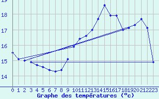 Courbe de tempratures pour La Rochelle - Aerodrome (17)
