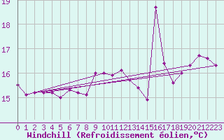 Courbe du refroidissement olien pour Cabo Busto