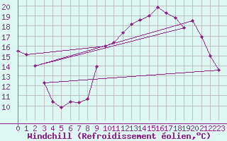 Courbe du refroidissement olien pour Poitiers (86)
