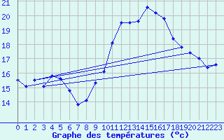 Courbe de tempratures pour Ste (34)