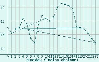 Courbe de l'humidex pour Hohrod (68)