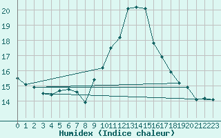 Courbe de l'humidex pour Gjilan (Kosovo)