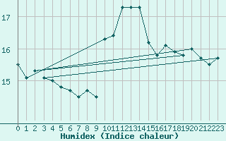 Courbe de l'humidex pour Poliny de Xquer
