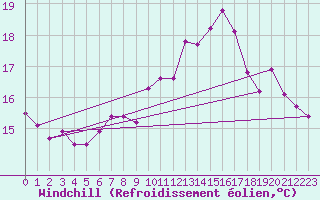 Courbe du refroidissement olien pour Chamonix-Mont-Blanc (74)