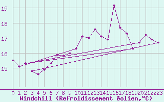 Courbe du refroidissement olien pour Ile de Batz (29)