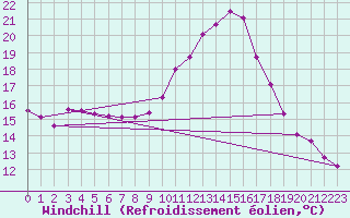 Courbe du refroidissement olien pour Le Luc - Cannet des Maures (83)