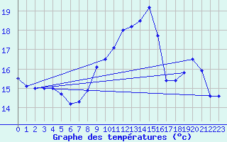 Courbe de tempratures pour Mont-Aigoual (30)