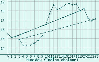 Courbe de l'humidex pour Montlimar (26)