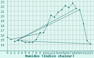 Courbe de l'humidex pour Laqueuille (63)