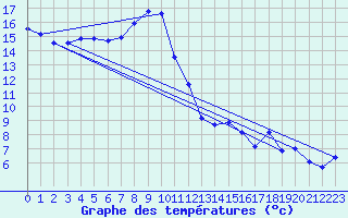 Courbe de tempratures pour Aigle (Sw)