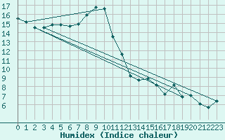 Courbe de l'humidex pour Aigle (Sw)