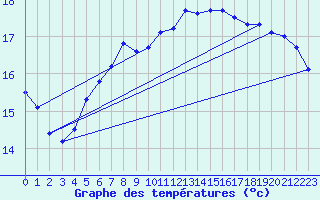 Courbe de tempratures pour Rochefort Saint-Agnant (17)