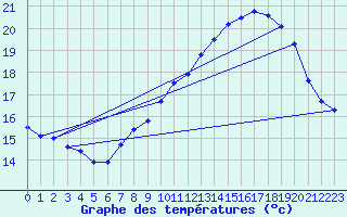 Courbe de tempratures pour Pilat Graix (42)