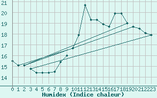 Courbe de l'humidex pour Champtercier (04)