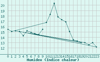 Courbe de l'humidex pour Breuillet (17)