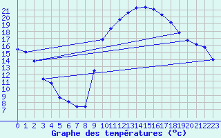 Courbe de tempratures pour Recoubeau (26)