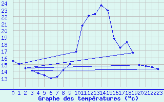Courbe de tempratures pour Pinsot (38)
