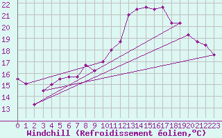 Courbe du refroidissement olien pour Werl