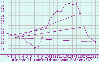 Courbe du refroidissement olien pour Saint-Girons (09)