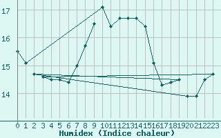 Courbe de l'humidex pour Genthin