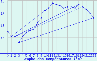 Courbe de tempratures pour Charleville-Mzires / Mohon (08)