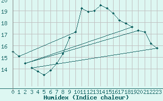 Courbe de l'humidex pour Muenchen, Flughafen