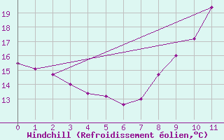 Courbe du refroidissement olien pour Saint-Gervais-d
