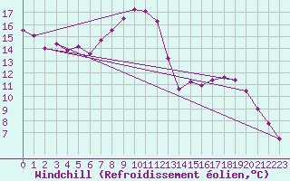 Courbe du refroidissement olien pour Saittarova