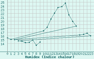 Courbe de l'humidex pour Champtercier (04)