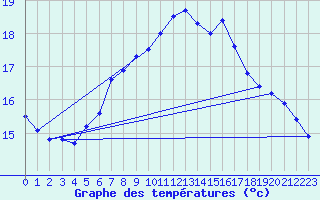 Courbe de tempratures pour Waibstadt