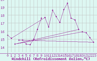 Courbe du refroidissement olien pour Ebnat-Kappel